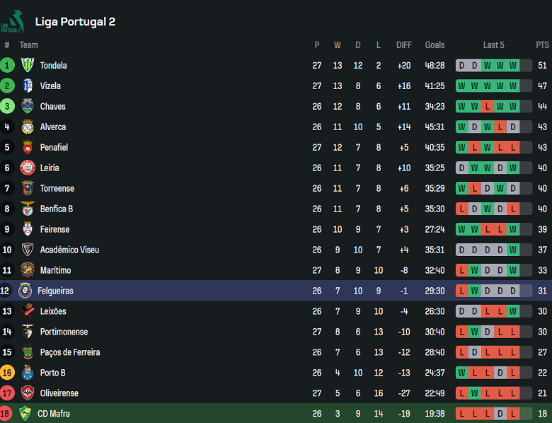 Nhận định, soi kèo Mafra vs Felgueiras, 02h15 ngày 1/4: Chia điểm - Ảnh 4