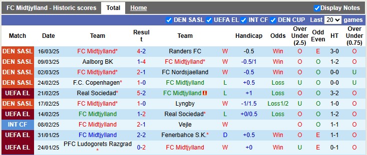 Nhận định, soi kèo Midtjylland vs Brondby, 23h00 ngày 30/3: Tiếng vọng từ quá khứ - Ảnh 1