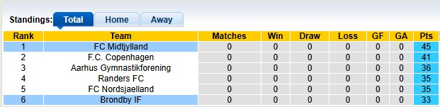 Nhận định, soi kèo Midtjylland vs Brondby, 23h00 ngày 30/3: Tiếng vọng từ quá khứ - Ảnh 4