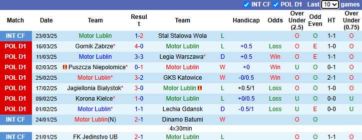 Nhận định, soi kèo Motor Lublin vs Stal Mielec, 19h45 ngày 30/3: Khách tự tin - Ảnh 2