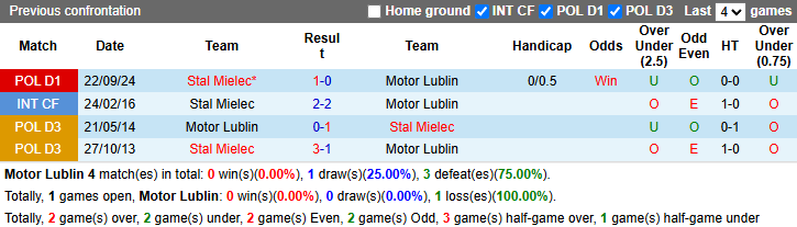 Nhận định, soi kèo Motor Lublin vs Stal Mielec, 19h45 ngày 30/3: Khách tự tin - Ảnh 4