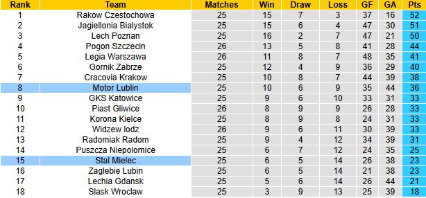 Nhận định, soi kèo Motor Lublin vs Stal Mielec, 19h45 ngày 30/3: Khách tự tin - Ảnh 5