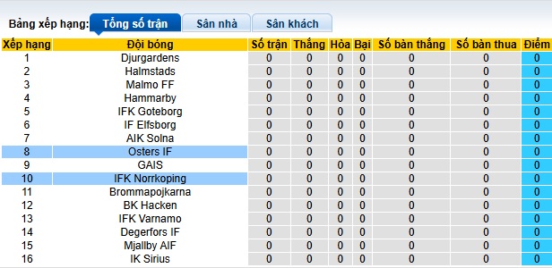 Nhận định, soi kèo Norrkoping vs Osters, 21h30 ngày 30/3: Kinh nghiệm vẫn hơn - Ảnh 1
