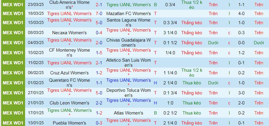 Nhận định, soi kèo Nữ Tigres UANL vs Nữ FC Juarez, 10h06 ngày 31/3 - Ảnh 1