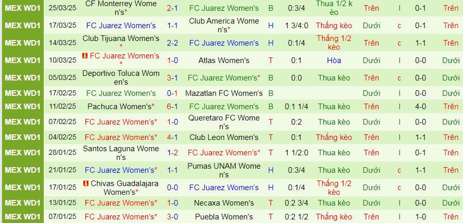 Nhận định, soi kèo Nữ Tigres UANL vs Nữ FC Juarez, 10h06 ngày 31/3 - Ảnh 2