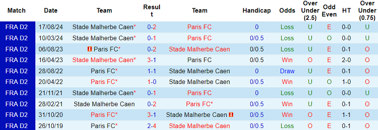 Nhận định, soi kèo Paris FC vs Caen, 02h00 ngày 1/4: Đếm ngày rời xa - Ảnh 3