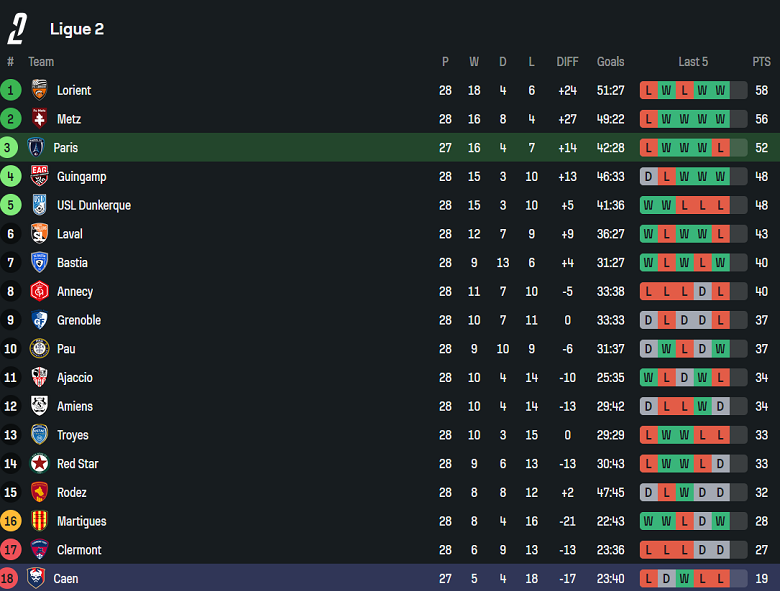 Nhận định, soi kèo Paris FC vs Caen, 02h00 ngày 1/4: Đếm ngày rời xa - Ảnh 4