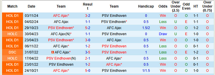 Nhận định, soi kèo PSV vs Ajax, 19h30 ngày 30/3: Trận đấu của mùa giải - Ảnh 4