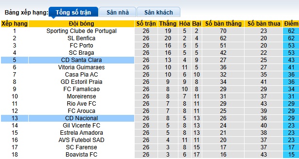 Nhận định, soi kèo Santa Clara vs Nacional, 21h30 ngày 30/3: Không dễ cho cửa trên - Ảnh 1