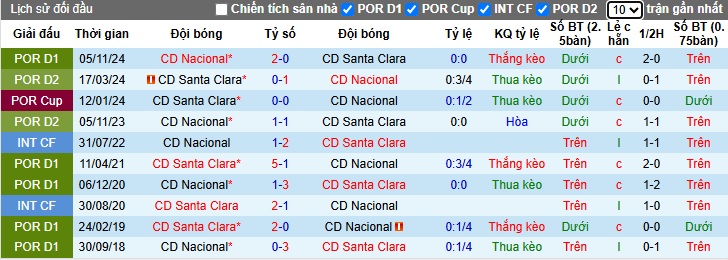 Nhận định, soi kèo Santa Clara vs Nacional, 21h30 ngày 30/3: Không dễ cho cửa trên - Ảnh 2