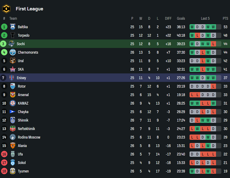 Nhận định, soi kèo Sochi vs Yenisey, 23h00 ngày 31/3: Cửa trên thắng thế - Ảnh 4