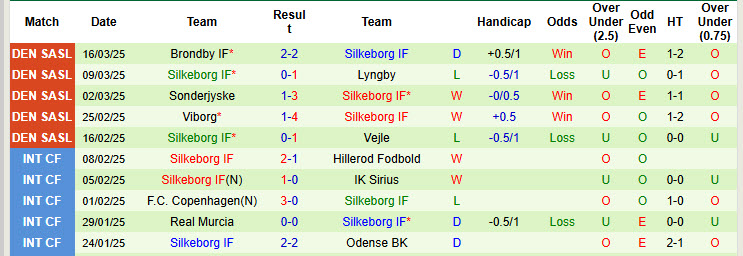 Nhận định, soi kèo Sonderjyske vs Silkeborg, 19h00 ngày 30/3: Báo động đỏ - Ảnh 3