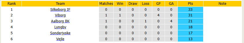 Nhận định, soi kèo Sonderjyske vs Silkeborg, 19h00 ngày 30/3: Báo động đỏ - Ảnh 5