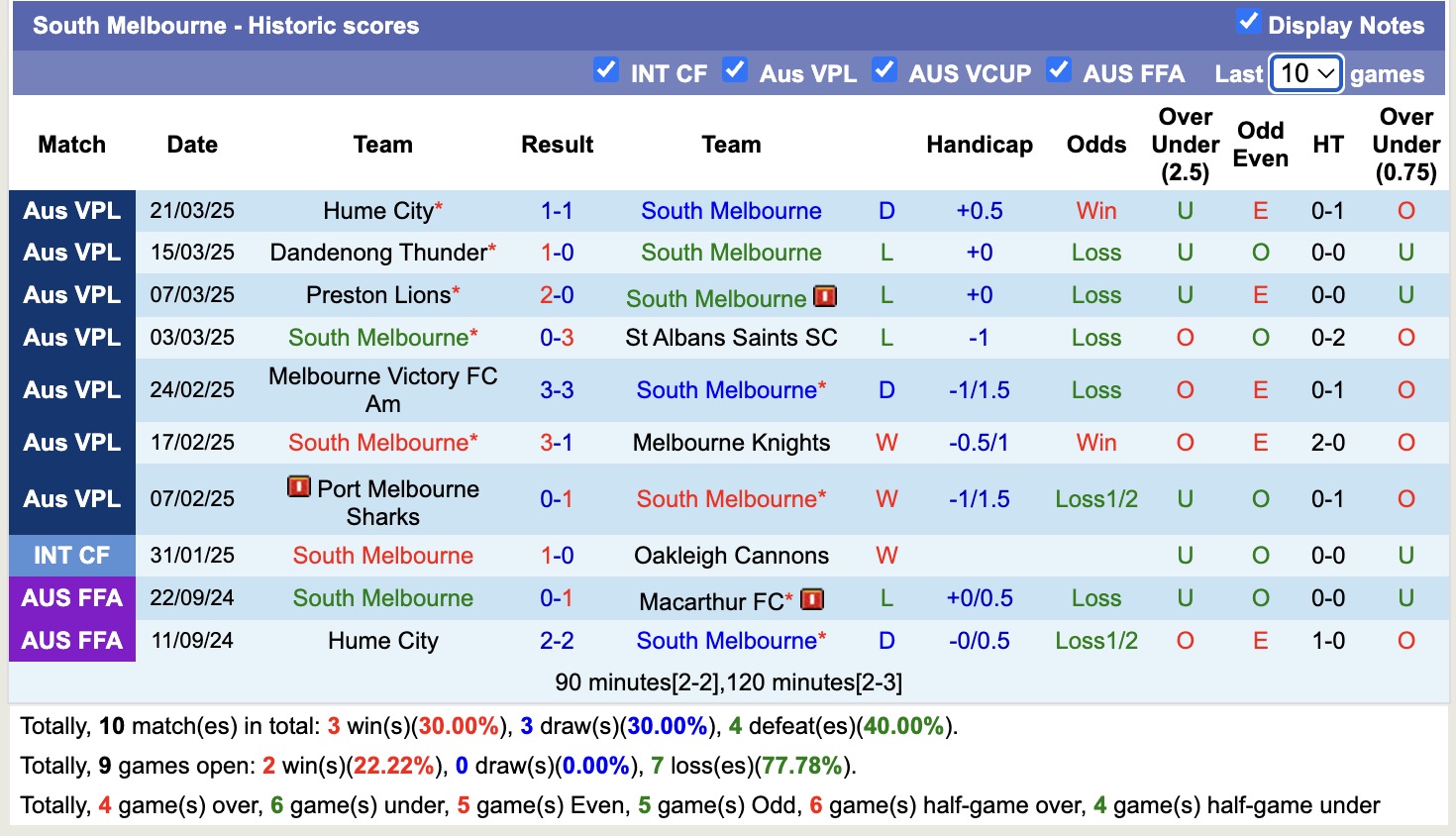 Nhận định, soi kèo South Melbourne vs Dandenong City SC, 15h30 ngày 31/3: Những người khốn khổ - Ảnh 2