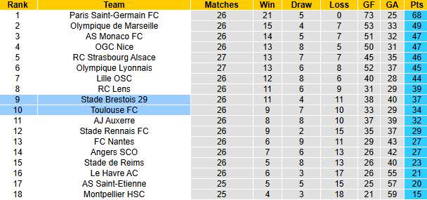 Nhận định, soi kèo Toulouse vs Brest, 20h00 ngày 30/3: Tiếp đà bất bại - Ảnh 6