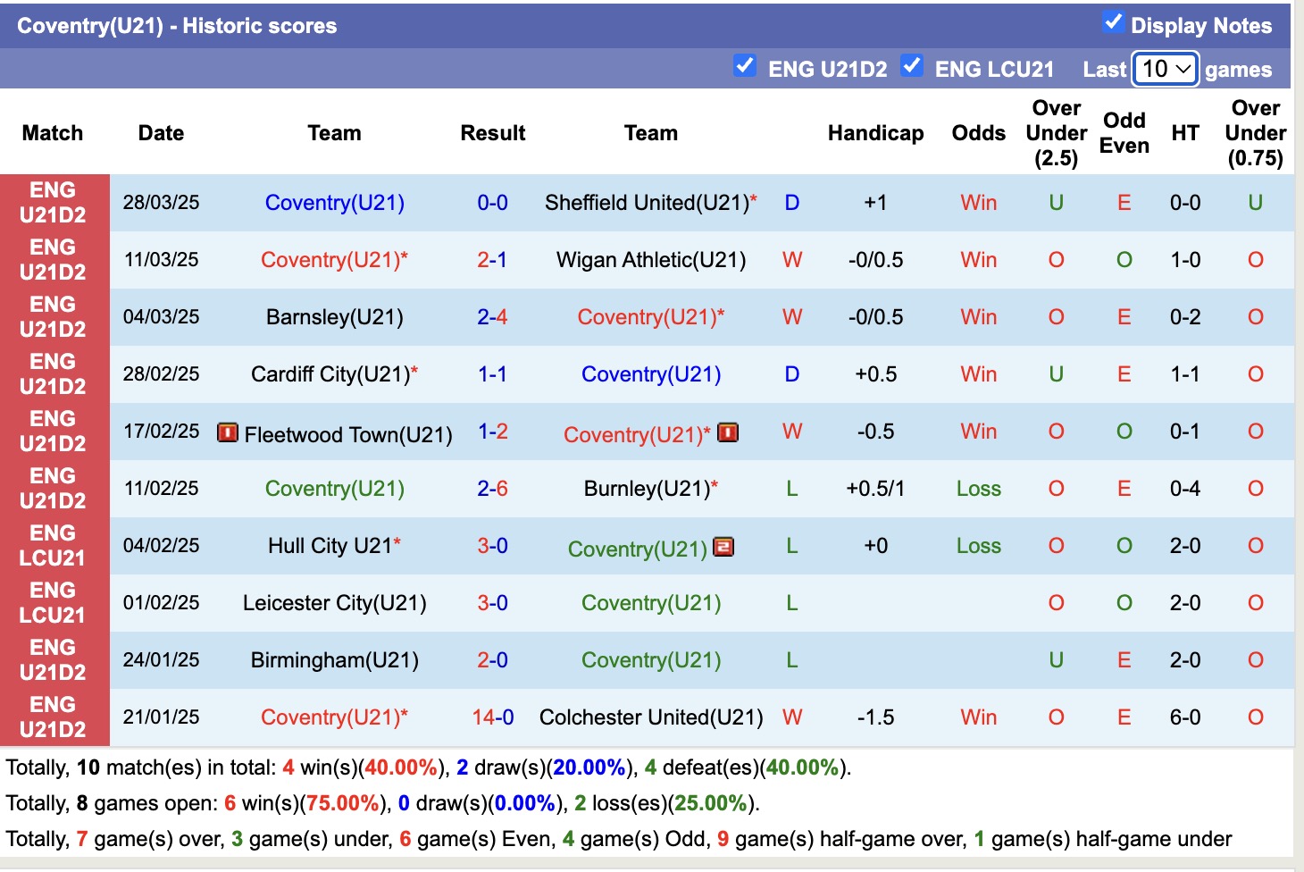 Nhận định, soi kèo U21 Watford vs U21 Coventry, 20h00 ngày 31/3: Tiếp tục trượt dài - Ảnh 3