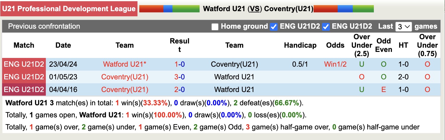 Nhận định, soi kèo U21 Watford vs U21 Coventry, 20h00 ngày 31/3: Tiếp tục trượt dài - Ảnh 4