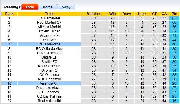 Nhận định, soi kèo Valencia vs Mallorca, 23h30 ngày 30/3: Khó cho cả hai - Ảnh 4