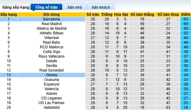 Siêu máy tính dự đoán Barca vs Girona, 21h15 ngày 30/3 - Ảnh 1