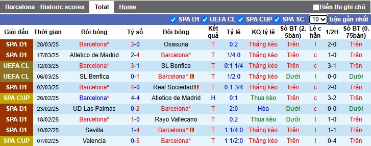 Siêu máy tính dự đoán Barca vs Girona, 21h15 ngày 30/3 - Ảnh 4