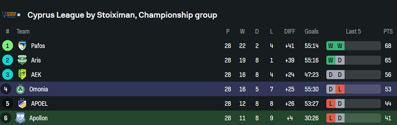 Nhận định, soi kèo Apollon vs AC Omonia, 22h00 ngày 1/4: Khó cho cửa trên - Ảnh 4