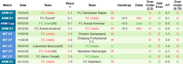 Nhận định, soi kèo Ararat-Armenia vs Urartu, 22h00 ngày 1/4: Lật ngược tình thế - Ảnh 2