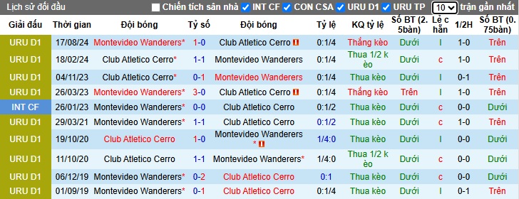 Nhận định, soi kèo Atletico Cerro vs Montevideo Wanderers, 05h00 ngày 1/4: Ám ảnh xa nhà - Ảnh 2