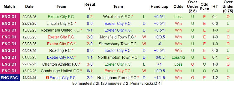 Nhận định, soi kèo Barnsley vs Exeter City, 01h45 ngày 2/4: Khó tin cửa trên - Ảnh 2