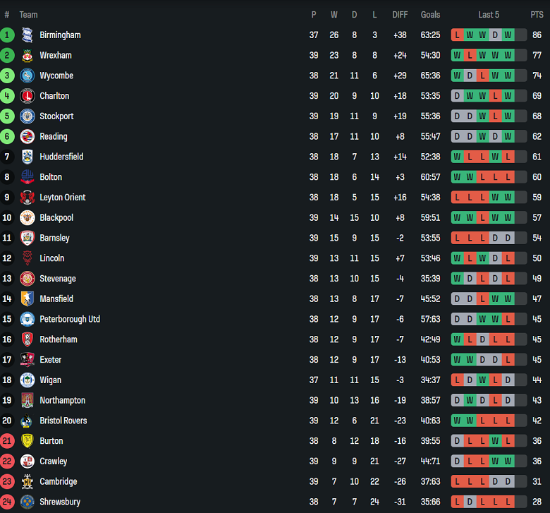 Nhận định, soi kèo Barnsley vs Exeter City, 01h45 ngày 2/4: Khó tin cửa trên - Ảnh 4