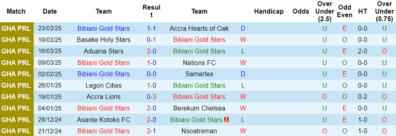 Nhận định, soi kèo Bibiani Gold Stars vs Lions, 22h00 ngày 1/4: Điểm tựa sân nhà - Ảnh 1