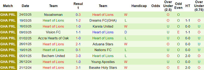 Nhận định, soi kèo Bibiani Gold Stars vs Lions, 22h00 ngày 1/4: Điểm tựa sân nhà - Ảnh 2