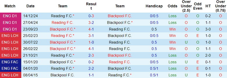 Nhận định, soi kèo Blackpool vs Reading, 01h45 ngày 2/4: Khó cho cửa dưới - Ảnh 3