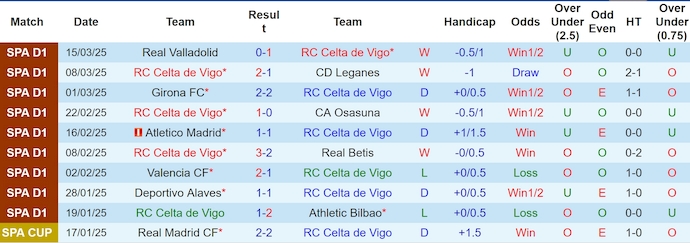 Nhận định, soi kèo Celta Vigo vs Las Palmas, 2h00 ngày 1/4: Nối dài mạch thắng - Ảnh 2