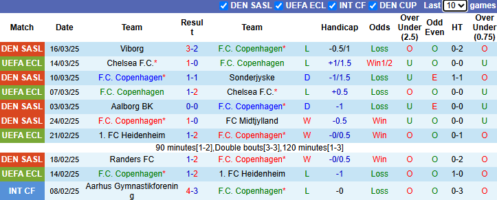 Nhận định, soi kèo Copenhagen vs Randers, 0h00 ngày 1/4: Đẳng cấp vượt trội - Ảnh 2