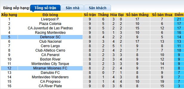 Nhận định, soi kèo Defensor vs Miramar Misiones, 07h15 ngày 1/4: Bệ phóng sân nhà - Ảnh 1