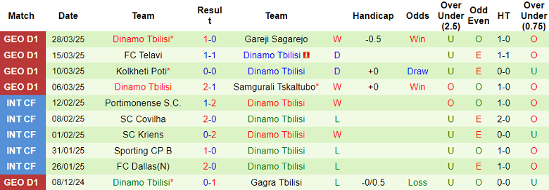 Nhận định, soi kèo Dinamo Batumi vs Dinamo Tbilisi, 22h00 ngày 1/4: Cửa dưới thất thế - Ảnh 2