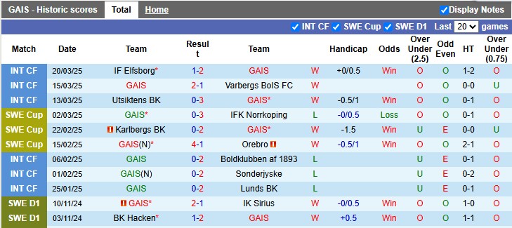 Nhận định, soi kèo GAIS vs AIK Solna, 0h100 ngày 1/4: Đầu xuôi đuôi lọt - Ảnh 1