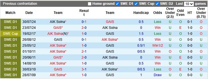 Nhận định, soi kèo GAIS vs AIK Solna, 0h100 ngày 1/4: Đầu xuôi đuôi lọt - Ảnh 3