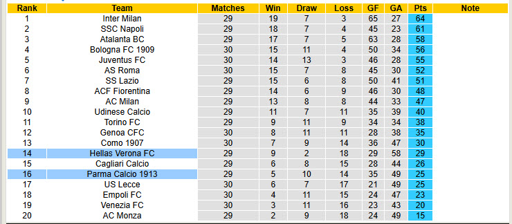 Nhận định, soi kèo Hellas Verona vs Parma, 23h30 ngày 31/3: Không được phép gục ngã - Ảnh 6