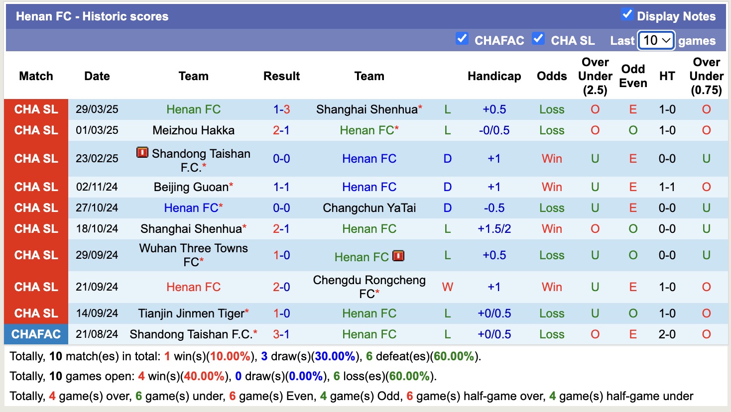 Nhận định, soi kèo Henan FC vs Qingdao West Coast, 18h00 ngày 1/4: Bất phân thắng bại - Ảnh 2