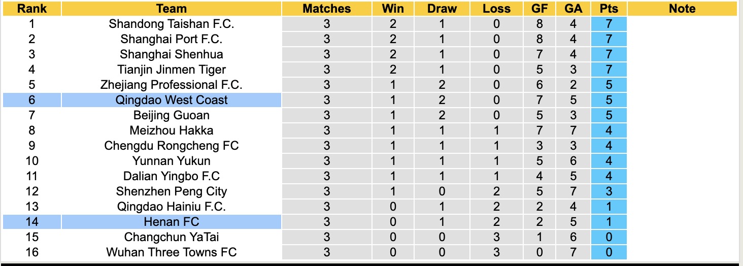 Nhận định, soi kèo Henan FC vs Qingdao West Coast, 18h00 ngày 1/4: Bất phân thắng bại - Ảnh 5