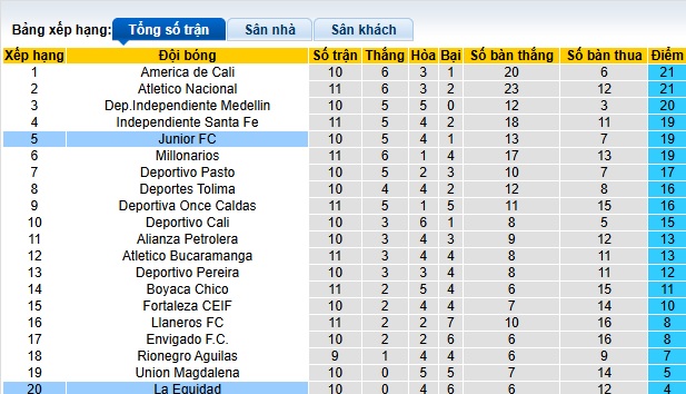 Nhận định, soi kèo La Equidad vs Junior FC, 07h30 ngày 1/4: Chủ nhà chìm sâu - Ảnh 1