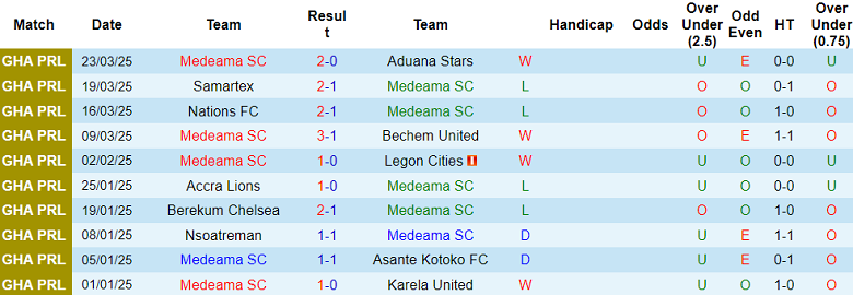 Nhận định, soi kèo Medeama vs Basake Holy Stars, 22h00 ngày 1/4: Khách thất thế - Ảnh 1