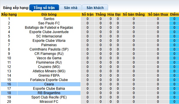 Nhận định, soi kèo RB Bragantino vs Ceara, 06h00 ngày 1/4: Khó phân thắng bại - Ảnh 1