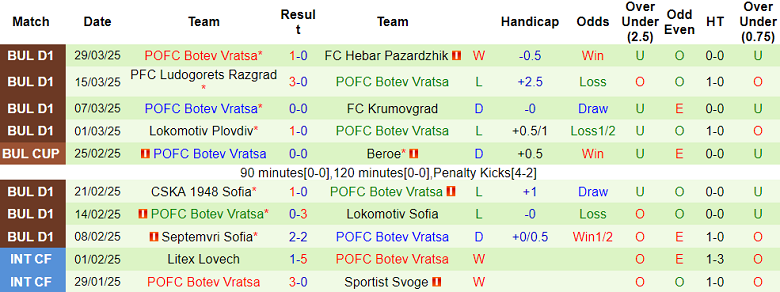 Nhận định, soi kèo Spartak Varna vs Botev Vratsa, 20h15 ngày 1/4: Khó tin cửa trên - Ảnh 2