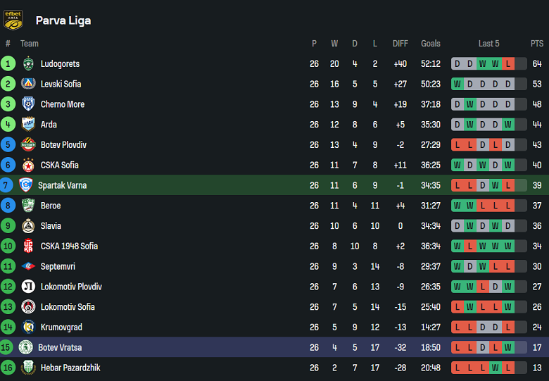 Nhận định, soi kèo Spartak Varna vs Botev Vratsa, 20h15 ngày 1/4: Khó tin cửa trên - Ảnh 4