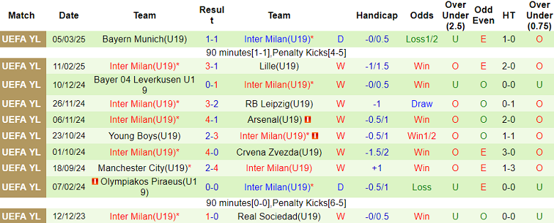 Nhận định, soi kèo U19 Trabzonspor vs U19 Inter Milan, 22h00 ngày 1/4: Tin vào ‘tiểu Nerazzurri’ - Ảnh 2