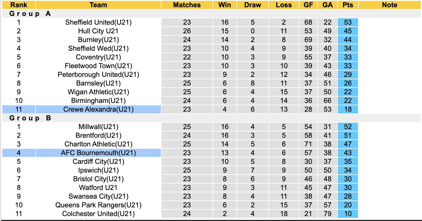 Nhận định, soi kèo U21 Bournemouth vs U21 Crewe Alexandra, 19h00 ngày 1/4: Tiếp tục vùi dập - Ảnh 4