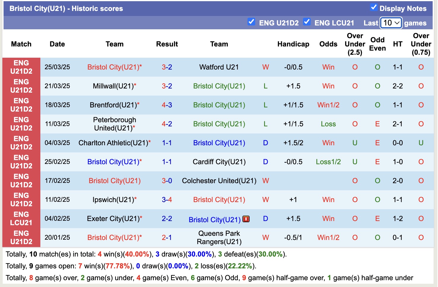 Nhận định, soi kèo U21 Bristol City vs U21 Hull City, 20h00 ngày 1/4: Điểm tựa sân nhà - Ảnh 2