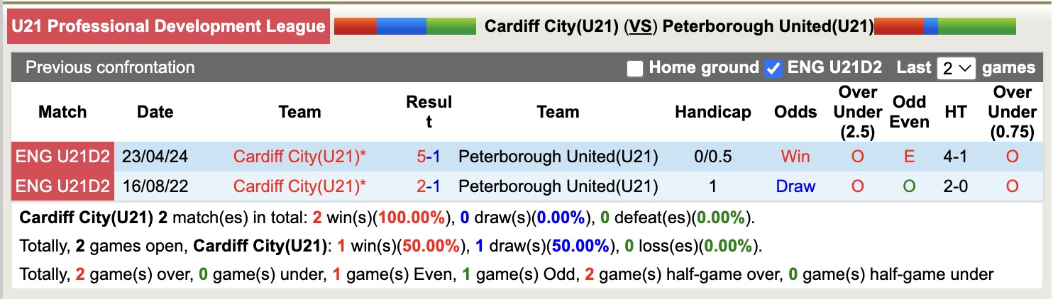 Nhận định, soi kèo U21 Cardiff City vs U21 Peterborough United, 19h00 ngày 1/4: Trận đấu căng thẳng - Ảnh 4